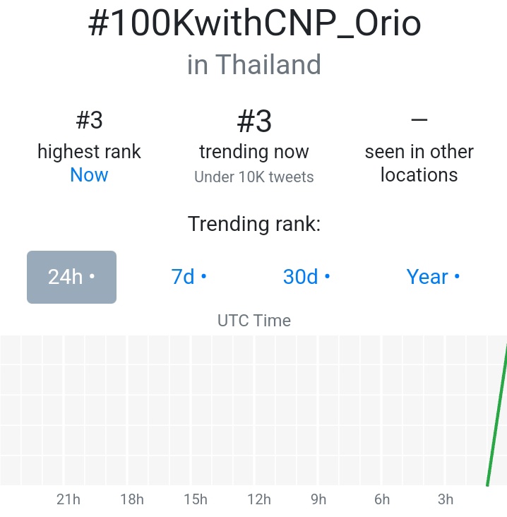 BesidePaiii's tweet photo. สรุปการเทรนด์แท็ก📈🤍
#100KwithCNP_Orio

ขอบคุณทุกๆบ้านทุกๆทีมทุกๆแอคเคาท์ที่ช่วยปชสพ.นะคะ🙏

ขอบคุณทุกๆข้อความทุกๆการรี🤍
ขอบคุณทุกๆคนที่มาร่วม���สดงความยินดีกับป๊ายปายในวันนี้ด้วยน้าา🫶
ถ้าคุณปายมาอ่านคงยิ้มแก้มปริแน่ๆเยย☺️
#ป๊ายปายโอริโอ้ https://t.co/kSN8lyuz3k