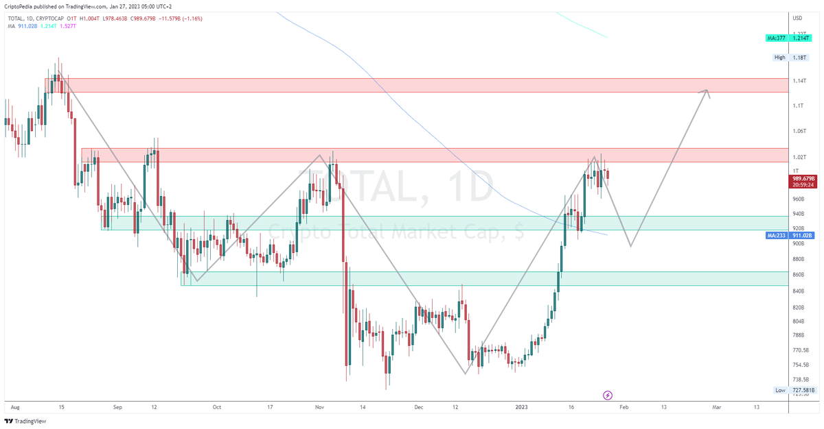 cryptopediaro's tweet photo. #totalcmc potential h&s i
10 Feb - 20 Apr - next leg up? https://t.co/6mUVCxMIM9