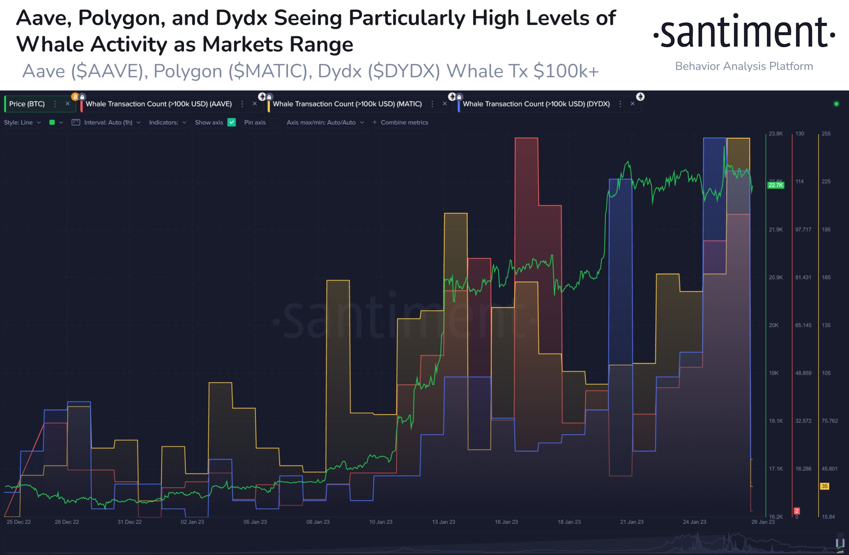  santiment aave whale dydx ones altcoins data 