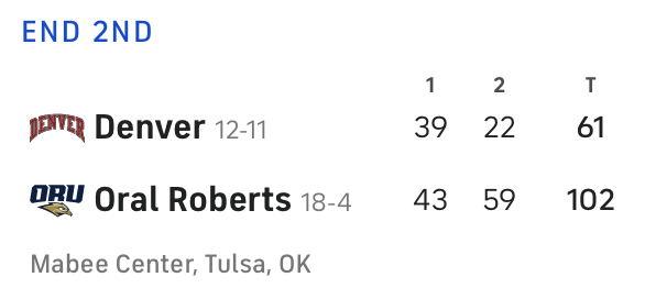 CBSSportsCBB's tweet photo. Oral Roberts scored 59 points in the second half, which was almost more than Denver's total amount of points scored. https://t.co/NVc0fSq8j0