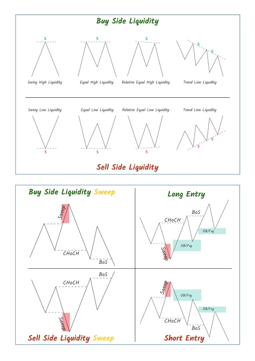 TradeOpinion's tweet photo. 📝#education - Where are liquidity points?

👨People are keep asking me the same question as channel is growing,  so dropping once again, which i use in my trading. 

❤️Don't forget to Like and Retweet. 

📣We are running a giveaway for 3*10k Challenge account,  Check 📌  Tweet. https://t.co/kqCj8fazPY