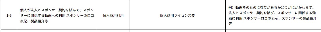 AIVOICEは案件動画には個人商用ライセンスが必要。
そう考えるとVOICEPEAKはゆるい。 