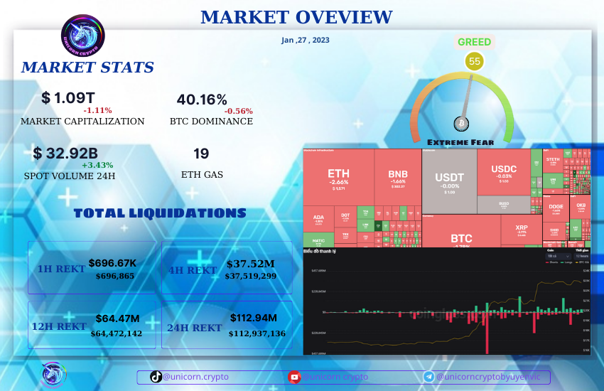 suotkydio's tweet photo. 🌐𝐌𝐚𝐫𝐤𝐞𝐭 𝐎𝐯𝐞𝐫𝐯𝐢𝐞𝐰 27/01/𝟐𝟎𝟐3

Bitcoin failed to hold the $23,000 area and had a slight correction around $22,500

+ Market Cap: $ 1.09T
+ Volume Spot 24h: $ 32.92B
+ BTC .D : 40.16%
+ ETH Gas: 19 Gwei
+ ETH .D: 18.7 %
💥  73.81% Long https://t.co/gkYSU7Qibu