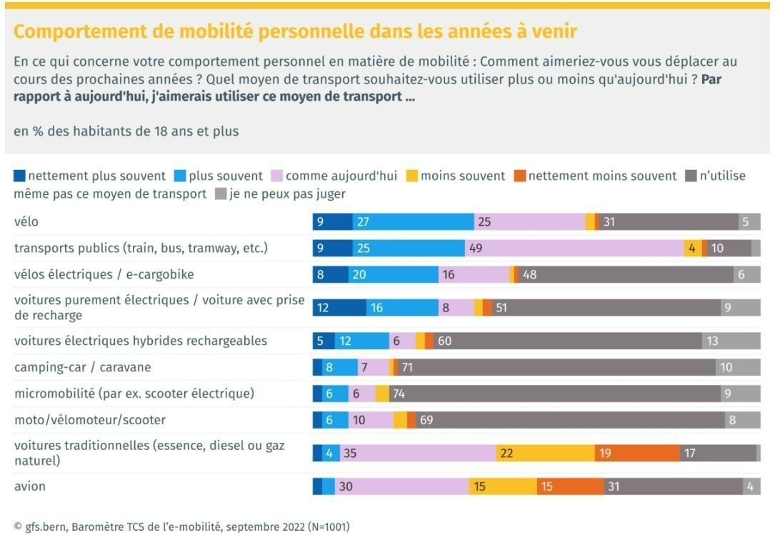 Transition_UNIL's tweet photo. Selon le Baromètre de l'e-mobilité du @TCS_Suisse, le vélo est le moyen de transport qui augmentera le plus dans les années à venir.
#transitionécologique #transitionsociale #changementclimatique #urbanisme #mobilité #pollution #durabilité #velotaf #mobilitéactive https://t.co/CEeDUefwX8