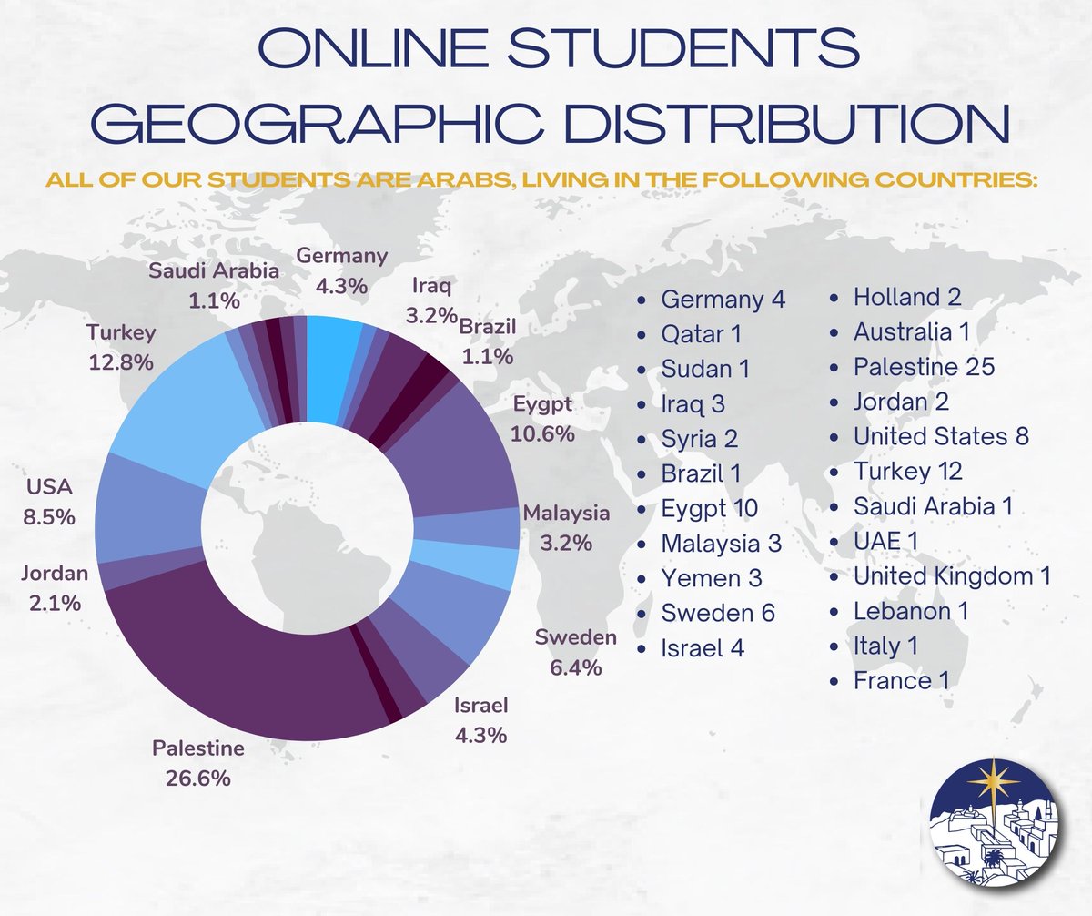 🌏The Geographic distribution of our Online Biblical studies program. 
Our main focus with this program is to help our students dig deeper into God’s word and attain a depth of knowledge in Scriptures and Theology that will allow them to thrive in their ministry and calling.