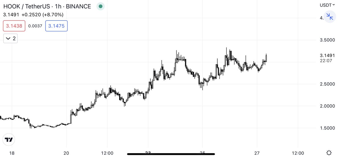 CoinLegs's tweet photo. $HOOK 🔥 https://t.co/R8ojz9lFP8