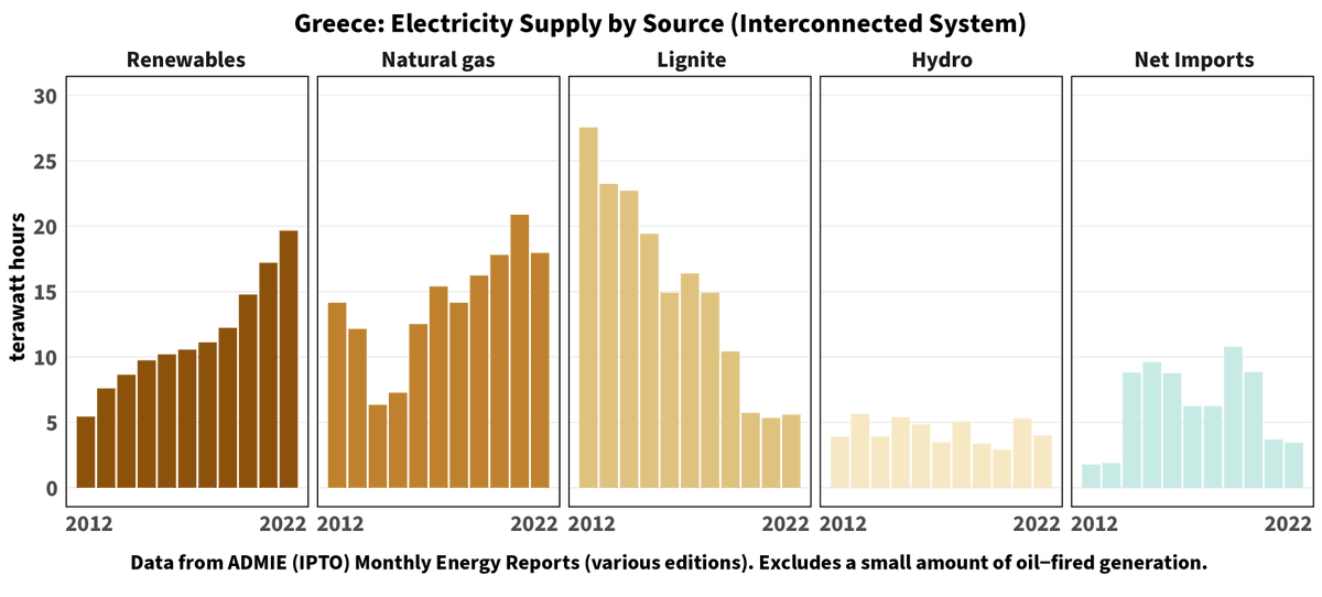 Greece generated more electricity from renewables than from natural gas in 2022.

Renewables: 41.6% of generation.
Renewables with hydro: 50% of generation.

Onward.