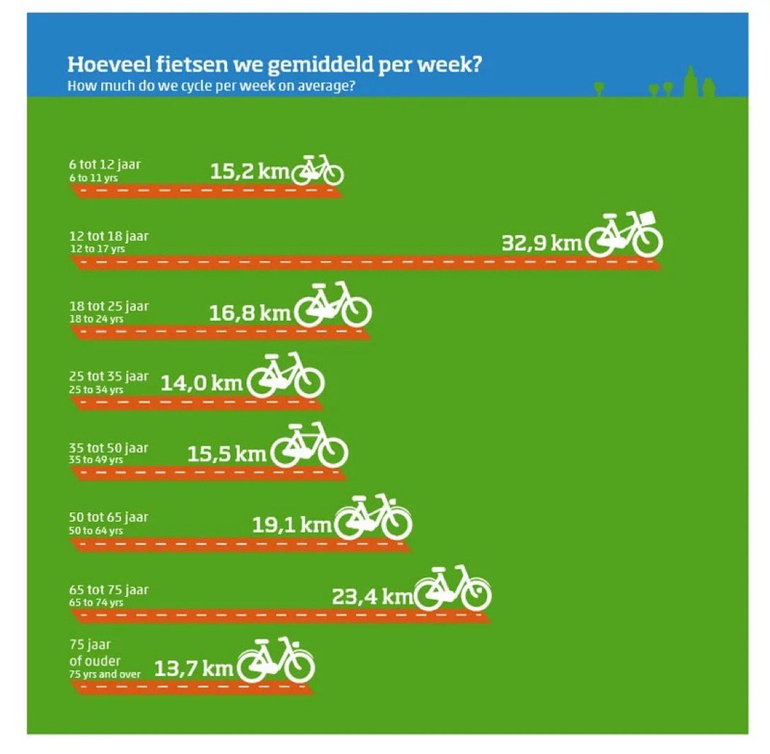 Dutch people of all ages cycle a lot. Still it’s shocking to see the drop in cycling levels when they reach the age of 18. 

Via <a href="/BicycleDutch/">Mark Wagenbuur</a> bicycledutch.wordpress.com/2023/01/04/how…