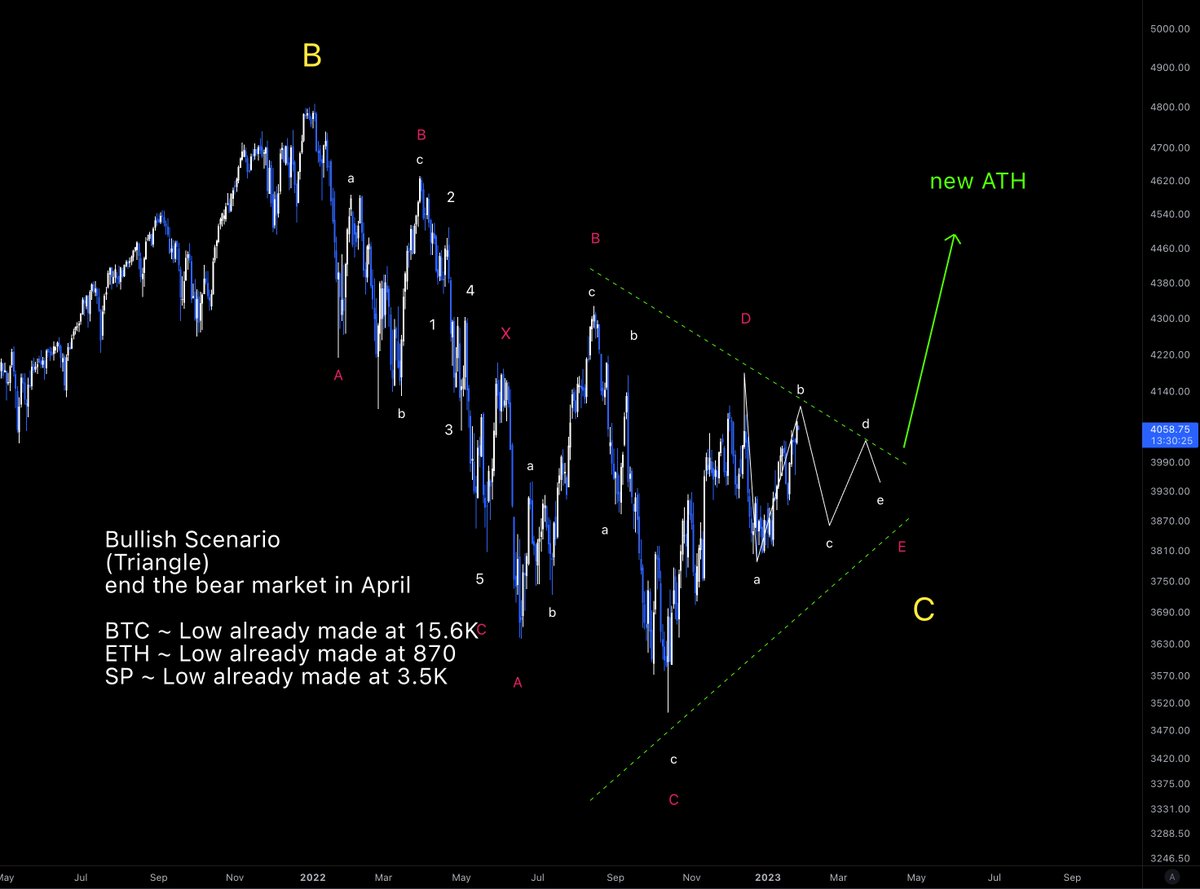 NeoWave_crypto's tweet photo. $SPX #SP500 update

I usually don't like many scenarios, but the current situation offers several realistic options.

Primary: Hard Landing (Terminal)
Secondary: Bullish triangle
Alternate: Soft Landing (Diametric)

https://t.co/UGmNKyCqiZ https://t.co/DWUlujYMnt