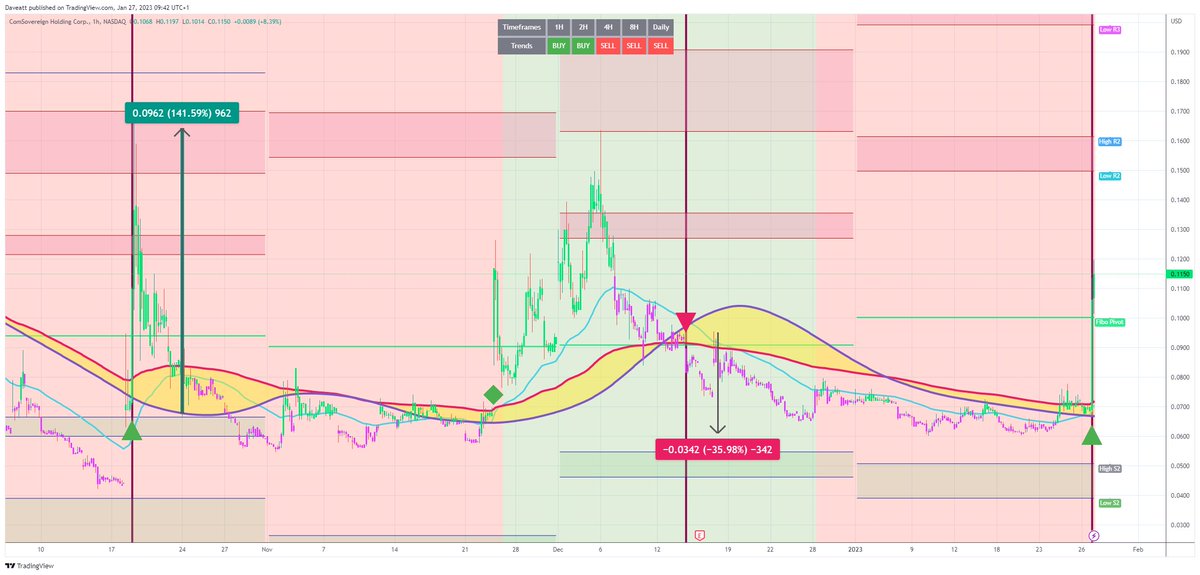 bti_trading's tweet photo. $COMS $XELA $TSLA H1 ☀️😍
Take your trading to the next level with the best indicator for all markets. #commodities #indices #stocks #StockMarket #teslaPriceDrop #Tesla
Request your trial for 10€ only: https://t.co/ptEoRUbata https://t.co/wNEYsULExf