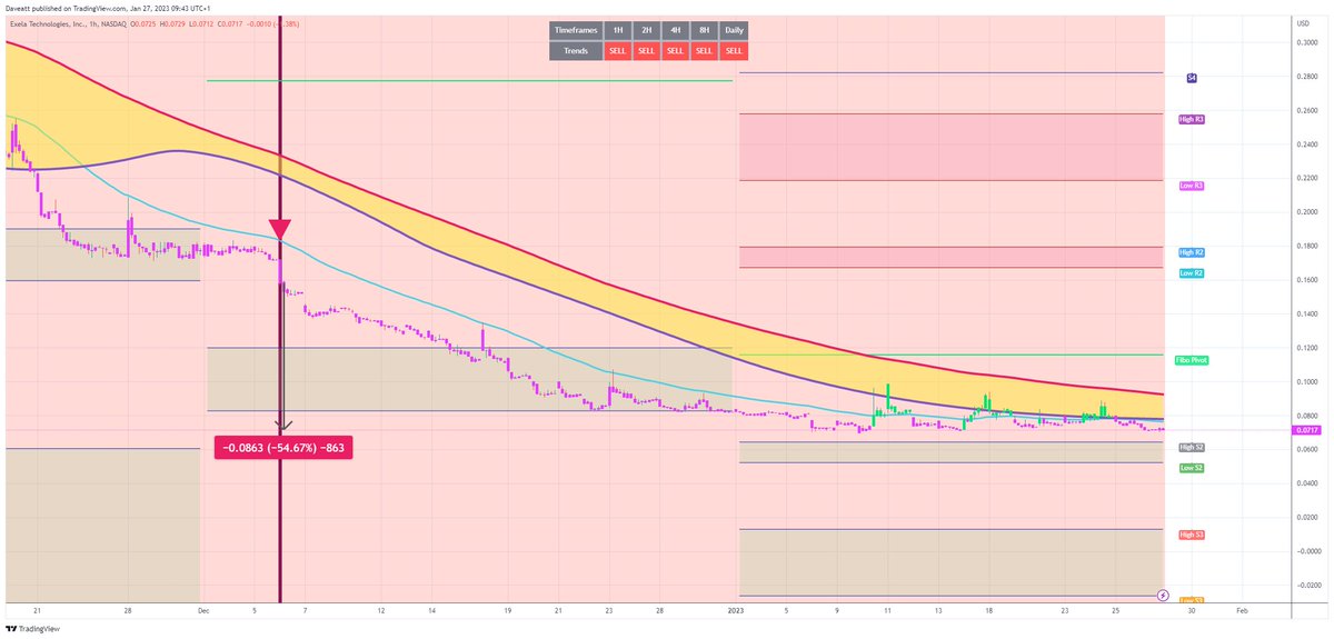 bti_trading's tweet photo. $COMS $XELA $TSLA H1 ☀️😍
Take your trading to the next level with the best indicator for all markets. #commodities #indices #stocks #StockMarket #teslaPriceDrop #Tesla
Request your trial for 10€ only: https://t.co/ptEoRUbata https://t.co/wNEYsULExf