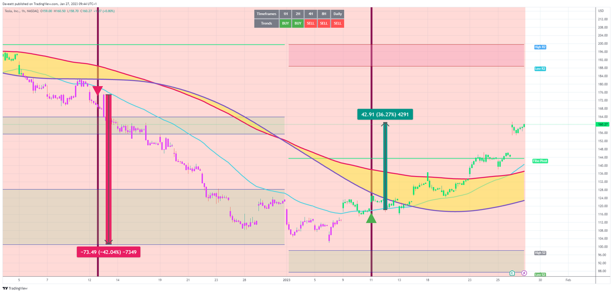 bti_trading's tweet photo. $COMS $XELA $TSLA H1 ☀️😍
Take your trading to the next level with the best indicator for all markets. #commodities #indices #stocks #StockMarket #teslaPriceDrop #Tesla
Request your trial for 10€ only: https://t.co/ptEoRUbata https://t.co/wNEYsULExf