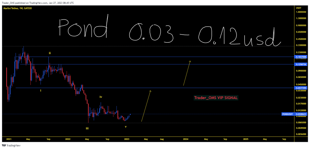 OmsTrader's tweet photo. #POND #omstrader #Crypto #cryptocurrency #cryptoboxcode https://t.co/o4U3xwEyyN