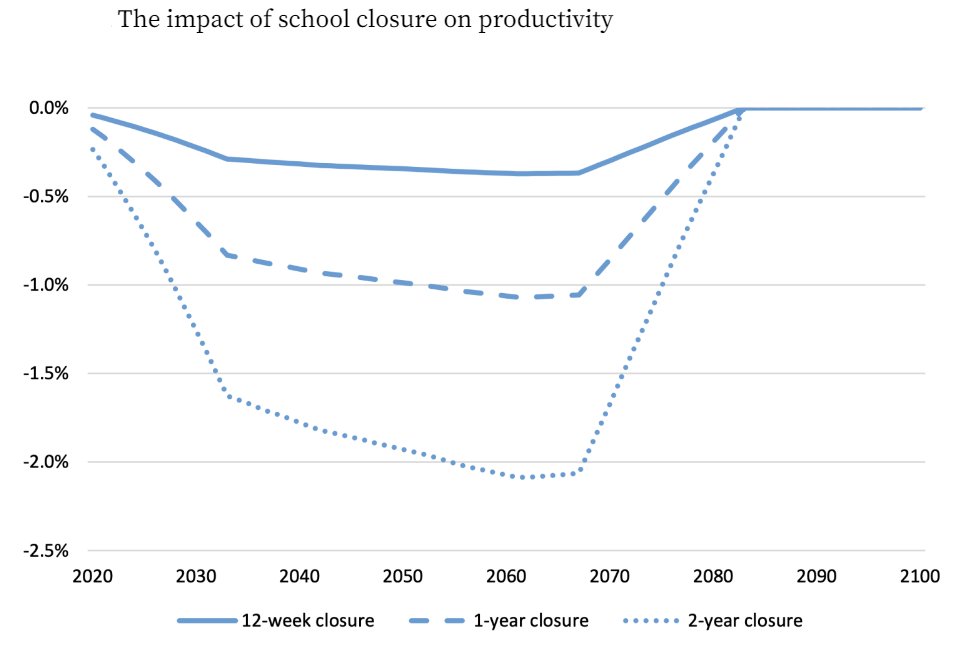 Covid très long: la fermeture des écoles pour cause de confinements se retrouvera dans des niveaux d'éducation moins élevés et donc un impact négatif sur la productivité qui culminerait... en 2067, selon Maisonneuve, Égert et Turner <a href="/voxeu/">VoxEU</a> cepr.org/voxeu/columns/…