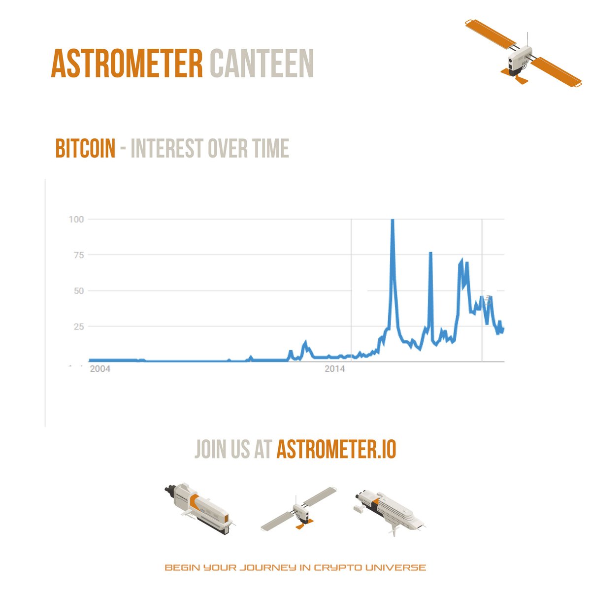 Astro_Meter's tweet image. Interesting things are happening on the BTC interest over time chart in Google Trends. 
#BTC #bitcoin #astrometer #bitcoinprice #cryptotrading #cryptomarket