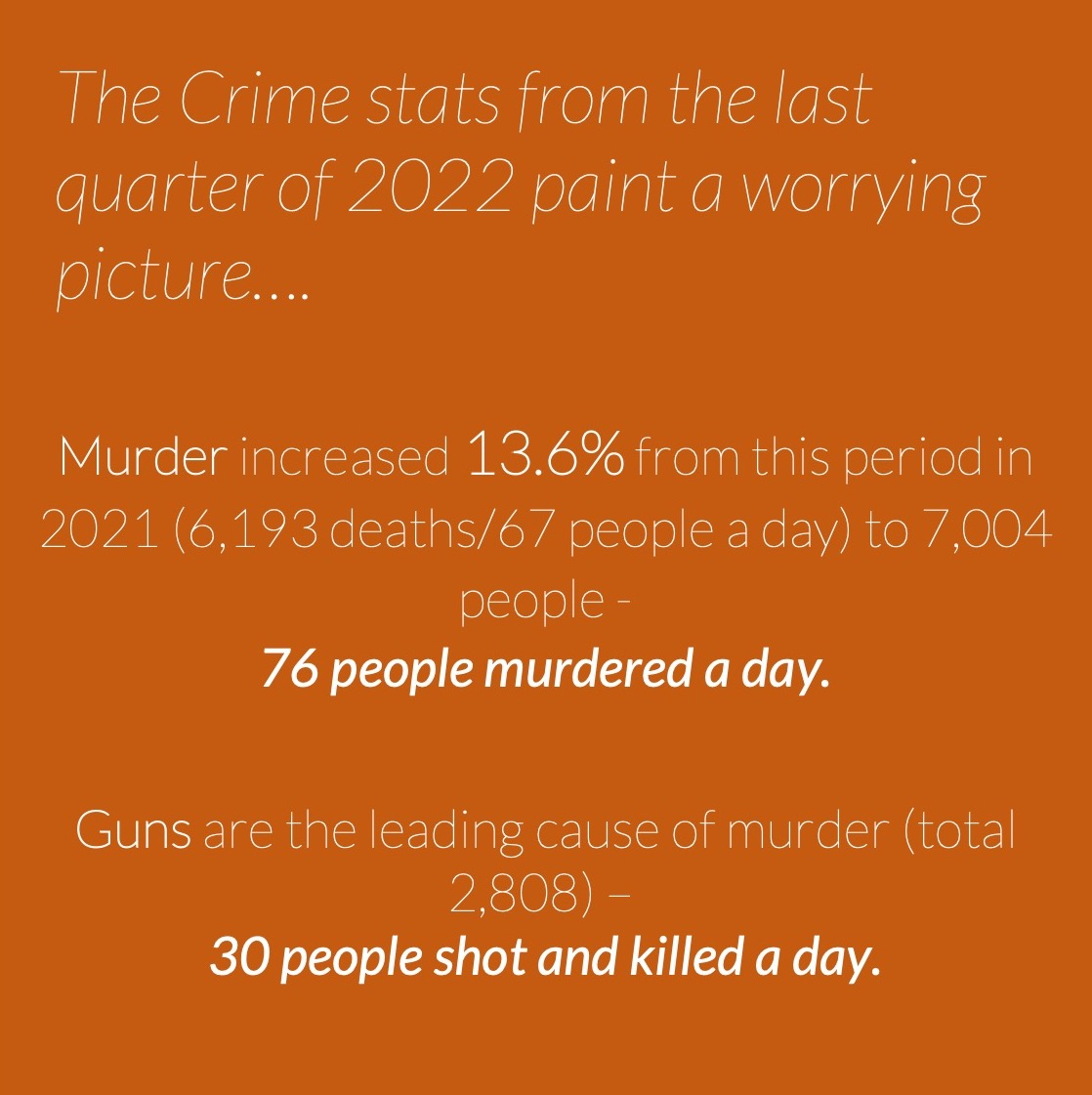 There has been a 13.6% increase in murder from the same period in 2021.