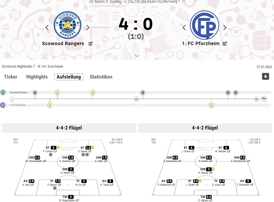 Da bekommt man fast schon Mitleid mit den Aufsteigern, aber auch nur fast 😉 denn die 3 Punkte schmecken einfach zu gut.
Morgen spielen wir von Platz 3 aus gegen Platz 4 (Rasensportfreunde KA), das wird ein heißer Tanz💃