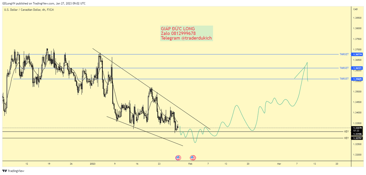 giapduclong's tweet photo. #USDCAD update #crypto #forex #giapduclong #forextrader #forexsignals #forexmarket #forexbots #cryptomarket #SIGNALIS #Trending #TrendingNow #xuhuớng #tinhieu https://t.co/syjlBL5RZ5