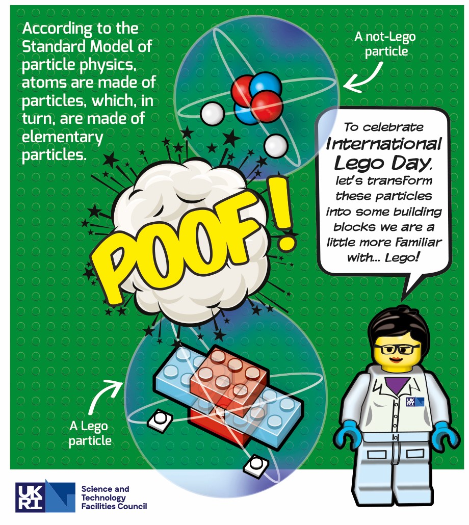 STFC_Matters's tweet image. Tomorrow marks #InternationalLEGODay, something we think works particularly well with #ParticlePhysics. 😉

Here we can see a lovely normal Helium atom, but with a bit of effort... yup there we go, we now have a @LEGO_Group Helium atom. ⚛

Now lets take a closer look... 🔬

1/8