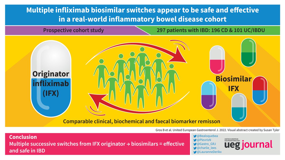 In times of ⏫healthcare💰, check this out: N=297 IBD 🏴󠁧󠁢󠁳󠁣󠁴󠁿 Multiple IFX originator to biosimilars switches demonstrated comparable: 1⃣ Clinical remission 2⃣ Biochemical (CRP) remission 3⃣ Faecal calprotectine values ➡️This will help reduce💰! @UEGJournal 🔜 to be published🔥