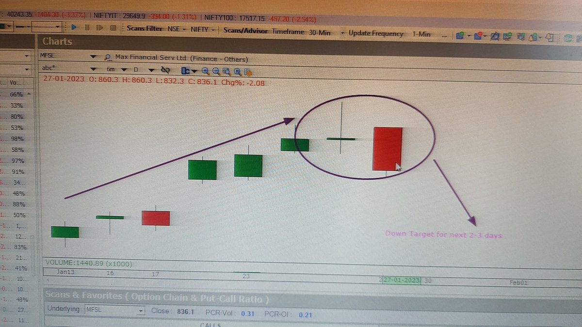 VaneeAshish's tweet photo. MFSL , we can go Short Futures now and hold till next 2-3days
830PE we can Buy
830CE we can Short
#shortfutures
#OptionsTrading #putoption 
#calloption https://t.co/p3ZymnkPpY