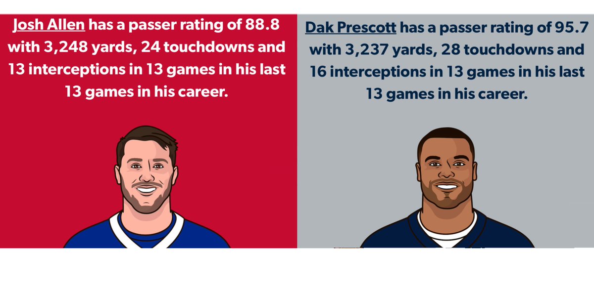 kenfigkowboy's tweet photo. I’m not saying Dak had an MVP season, not by far.
But you’re gonna say one guy is an MVP calibre QB and nominated for the award, while the other is a team hinderance although both teams lost in the Divisional round.
Nope!
#DallasCowboys #CowboysNation #cowboys #CowboysFans https://t.co/wlCNOBfD3B