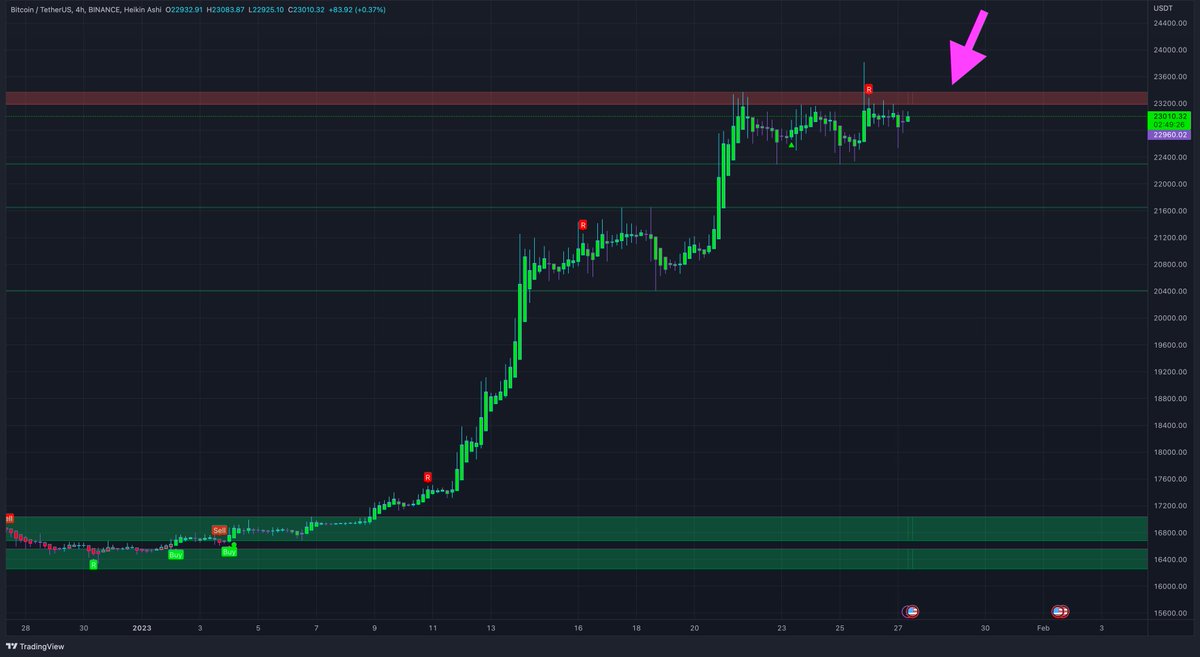 MTI_Trading's tweet image. 1/ Up or down $BTC?
Trend is still up but Bitcoin is struggling for 6 days to break that red area above. The bulls want this area to break soon otherwise we will test the green lines/areas again. Another pump into the resistance would give us a new short possibility with a very