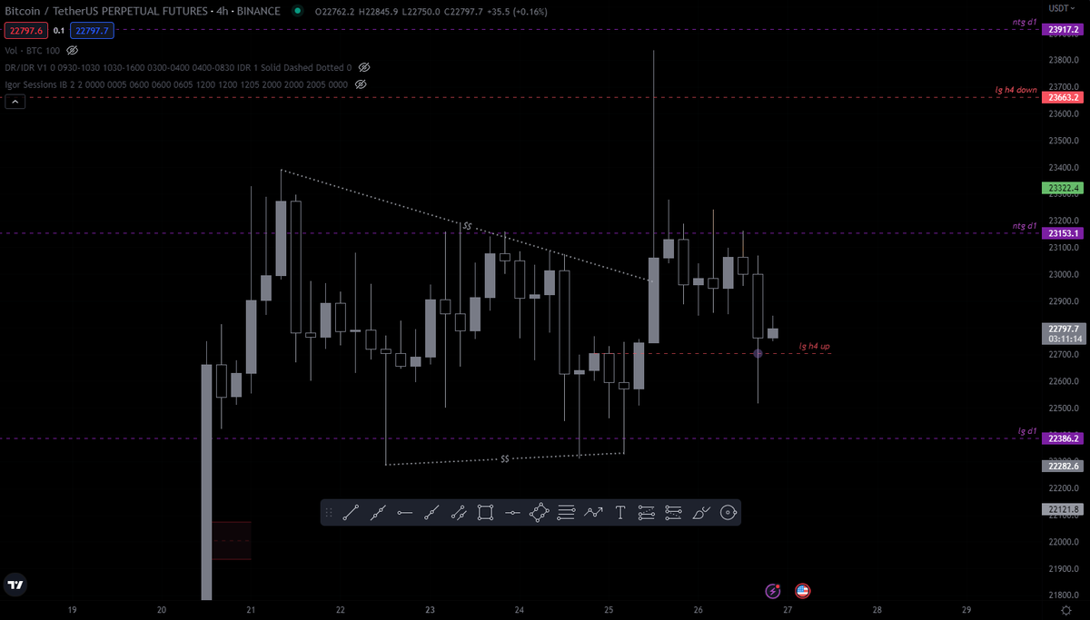 Was the scam wick truly a scam wick? H4 closes above red line and I think we are good to run it back up, lose this level and I expect the retrace before the next move up. I'm long from 22600.