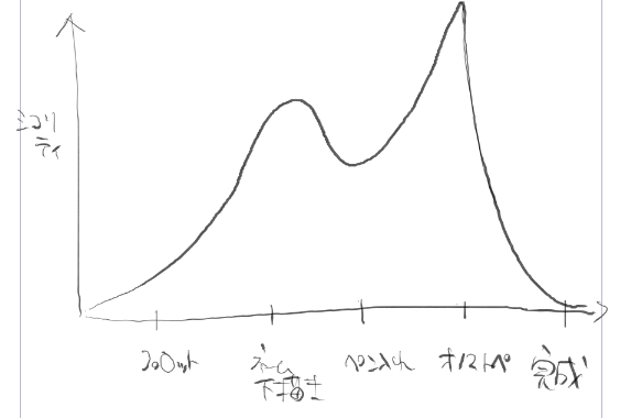 自分の作品のシコリティグラフ 