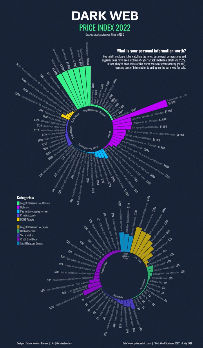 visualcapitalist.com/cp/charted-the… #darkweb #tor #TorBrowser #illegalactivity #cybersecurity #cybersecurityawareness #privacy #dataprivacy #Antivirus #antimalware #VPN #onlineprotection #forgeddocuments #malware #ddos #DDoSAttack #cryptoaccount #creditcarddata #socialmedia #Emaildatabase