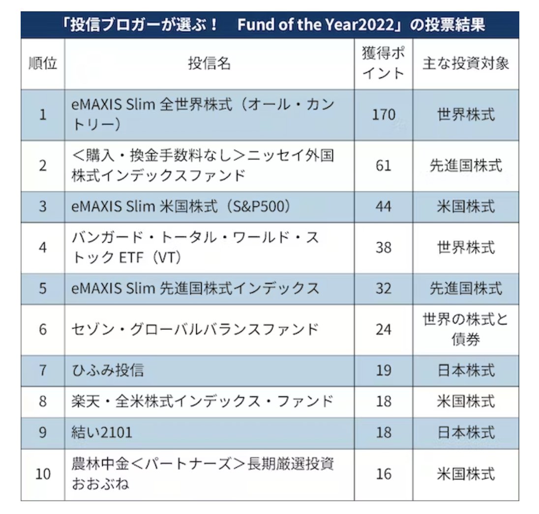 SYUSENDO_KYOTO's tweet photo. 投資信託に詳しい「目利きの個人」って？
ランキングにも入っている複数のインデックスファンドが、こぞってお手本にしているアクティブファンドはランキング外。
流行りだけに乗ると、本質を見逃す恐れあり!?
最近の日経さんは、表面的な情報ばかりな気がしませんか？
https://t.co/P1Loz9Rw46 https://t.co/i9C9nnPNkz