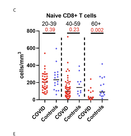 fitterhappierAJ's tweet image. the first paper they shared showed had clear aging in older adults. other analyses showed aging as well. they didnt bounce back.