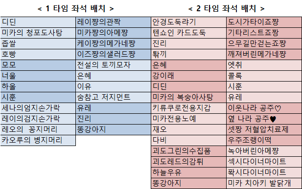 📌좌석 배치 안내📌

(좌석 배치 수정 사항이 있어서 재업로드 합니다.)
합석 신청과 닉네임 변경까지 모두 완료된 좌석 배치입니다!
만약 닉네임 변경 또는 합석 요청이 되지 않았다면 디엠 부탁드립니다~!
행사장에서 기다리고 있겠습니다!✨