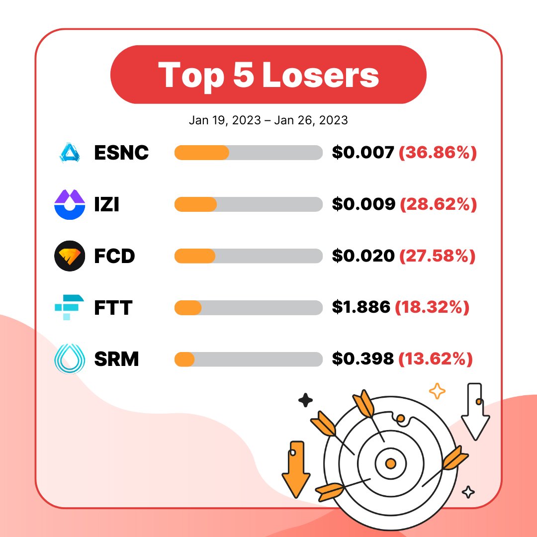 Bybit On Twitter Weekly Top 5 Gainers And Losers Do You Hold Bybit on twitter weekly top 5 gainers and losers do you hold