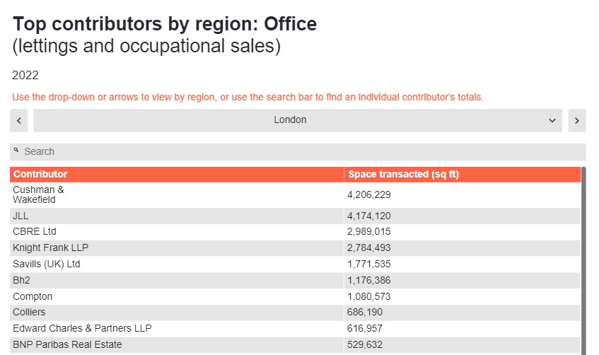 CushWakeUK's tweet photo. Our Leasing and Acquisition team continue to be No.1 in the London Offices market, according to the @EG Radius data. A fantastic result to top the table again for 2022.
#CWleasing #LondonOffices #EGRadius #Lifeiswhatwemakeit https://t.co/AalbJLU56m
