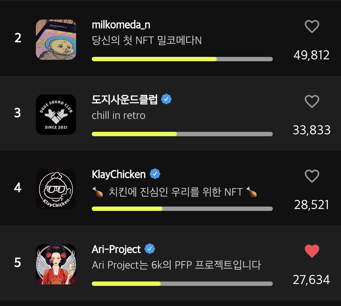 ❤️와 💎로 지지를 보내주셔서 감사합니다 지난 3개월간 홀더분들의 무조건적? 응원덕분에 행복했고 또한 아리프로젝트에 대해서도 열심히 고민해 볼 수 있었습니다 올해는 아리IP가 건강하게 성장해갈 수 있도록 여러가지를 시도해 보겠습니다❤️❤️