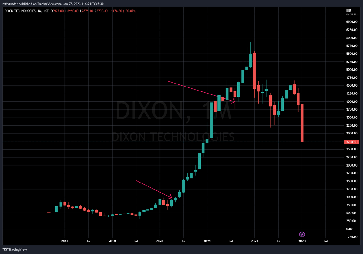 WeekendInvestng's tweet photo. #Mi50 entered this stock between 1000 and 4000 and stayed away post that
#dixon
You cannot expect to get a clean run in each stock though https://t.co/NWvRMQj3Dq