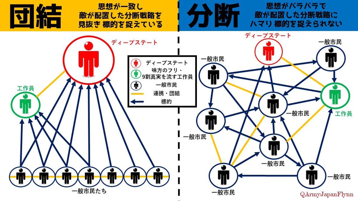 sekaiziyu3545's tweet photo. 市民が分断戦略を見抜き団結し、標的を捉えることができればDSを倒すことができる。
しかし味方のフリ（単純接触効果）&amp; 9割真実を話す工作員によって市民がバラバラになると、標的を捉えることができず、いつまで経ってもDSを倒すことはできない。今の日本はまさにこの状態です。 https://t.co/dhVWEyz5FK