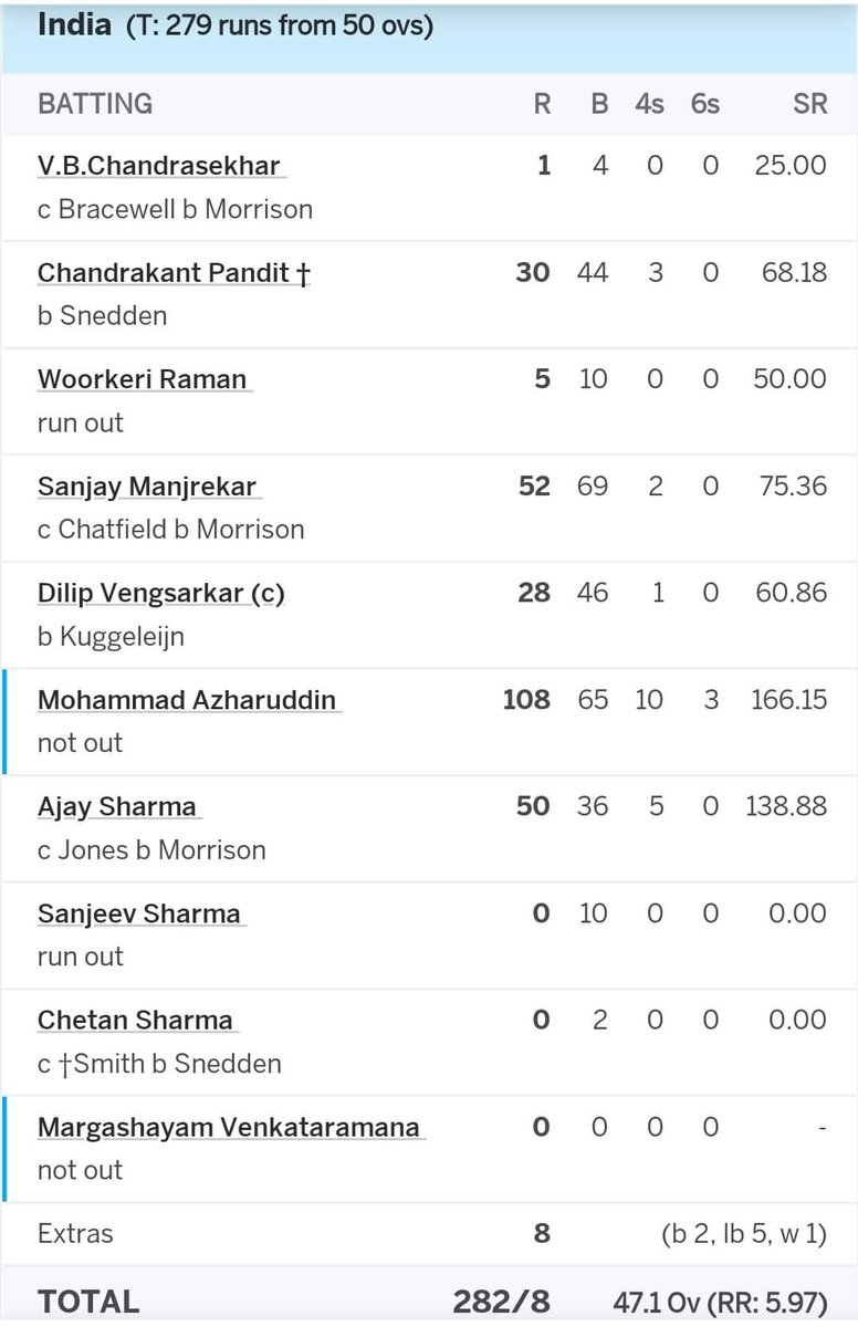 tanmay168's tweet photo. Innings that I have only heard and read about..
Chasing 279 and coming into bat at 133/5,this has to be amongst the best knocks chasing in the record books &amp; that too in 80s when 250 used to be a mammoth total to chase.
Can we ever get to see the highlights of this
@azharflicks https://t.co/ZcS8OgAS5C