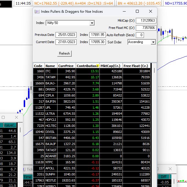 TradzoIndia's tweet photo. This is very confusing #ADANIENT is down 7-7.8% today & yet it is not contributing anything to fall in #Nifty50 in Index Pullers & Draggers, Calculation for every other stock is perfect as per their Weight in #Nifty
Is #nseindia manipulating nifty or it's just technical glitch? https://t.co/BLzWfEWGB4