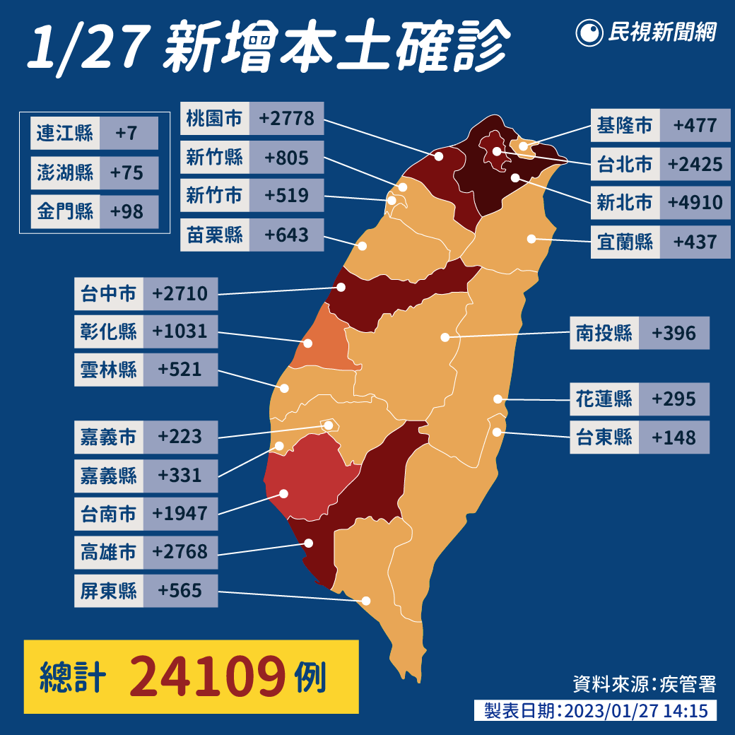 ▌初六疫情增34.9%！本土再增24109例、15死 境外添241例 新聞這邊看👉https://t.co/37QPhCGY9d