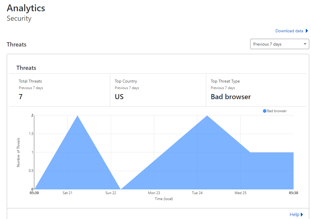 santhiprakashb's tweet image. Are you using #Cloudflare to protect your web apps? It blocks or challenges bad requests from hitting my website. #prodigitalforce #estageone