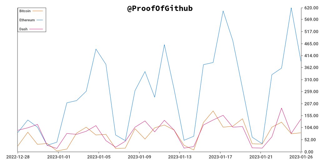ProofofGitHub's tweet image. Daily Dash Activity: 141

Daily #Bitcoin Activity: 82

Daily Ethereum Activity: 390