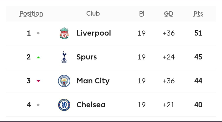 ManObiri's tweet photo. @KieniGithinji @Arsenal @CarolRadull @RoyKaruhize @Cinq_nbo @ManCity Man cty won the title race from this position in 2018/19 so it's far from over things change very fast in football especially for arsenal I have 20yrs experience of supporting arsenal and I'm not getting carried away https://t.co/kpQraDSUaP