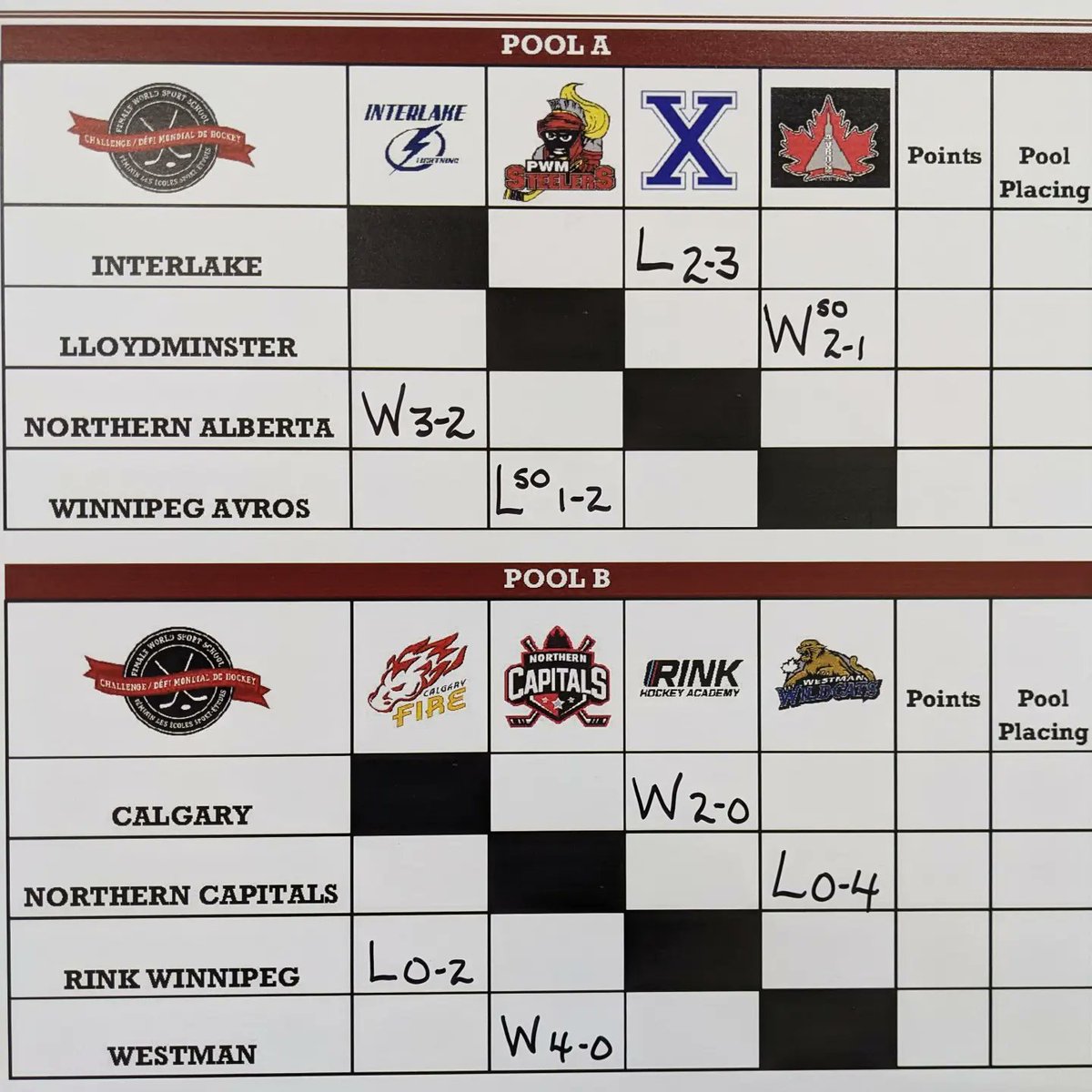 FWSSChallenge's tweet photo. Day 1 is done. Results are in. Friday games start at 8:00AM @hockeyforallctr #FWSSC https://t.co/rCeCVmnURP