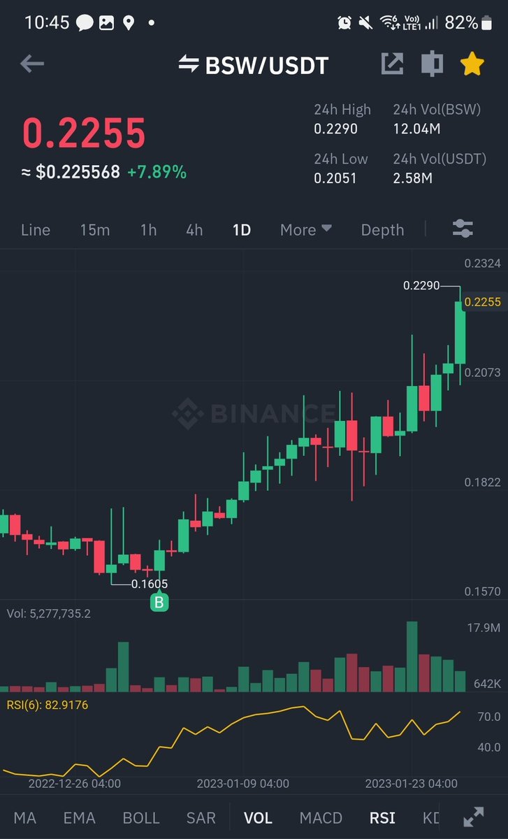 bull_bnb's tweet photo. I did one of the biggest giveaways of $BSW all you had to do was hold. It's started going vertical. https://t.co/O5zflLLXIF
