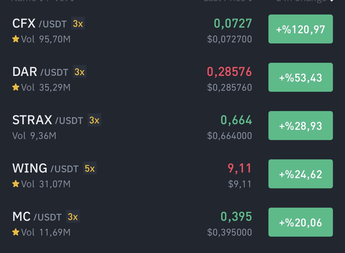 En çok yükselenlerde bizim coinler ;) #Mc #Cfx #Wing İki gündür esir aldık #Mc ve #Wing hala taş gibi #Cfx zaten herkesi şoke etti:) Telegramda ses kaydı geliyor;) #Binance #Bnb #Aptos #Doge #Shib #Bitcoin #Etherium #Zil