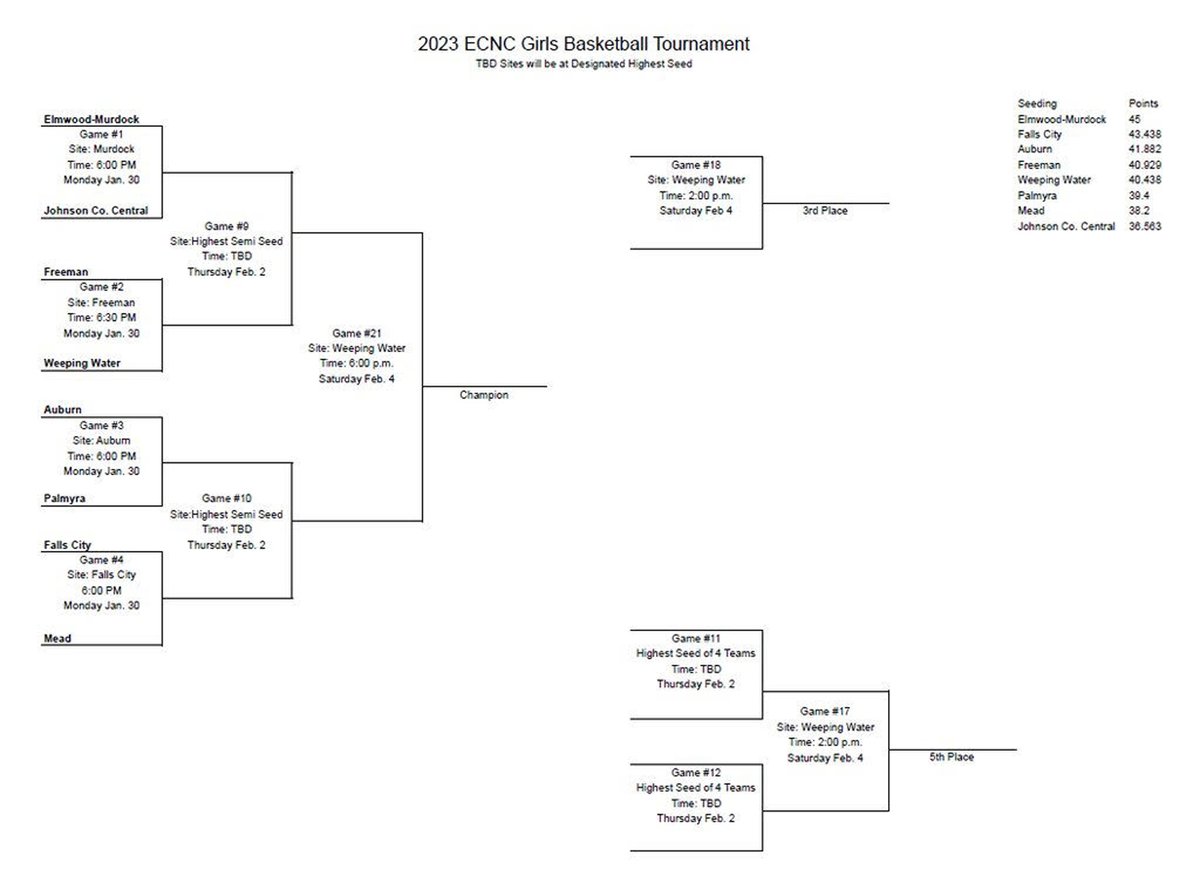 JournalHardin's tweet image. Elmwood-Murdock and Weeping Water will begin the East Central Nebraska Conference GBB Trny on Monday, Jan. 30. #1 Elmwood-Murdock will host #8 Johnson County Central at 6 p.m. #5 Weeping Water will travel to #4 Freeman at 6:30 p.m.