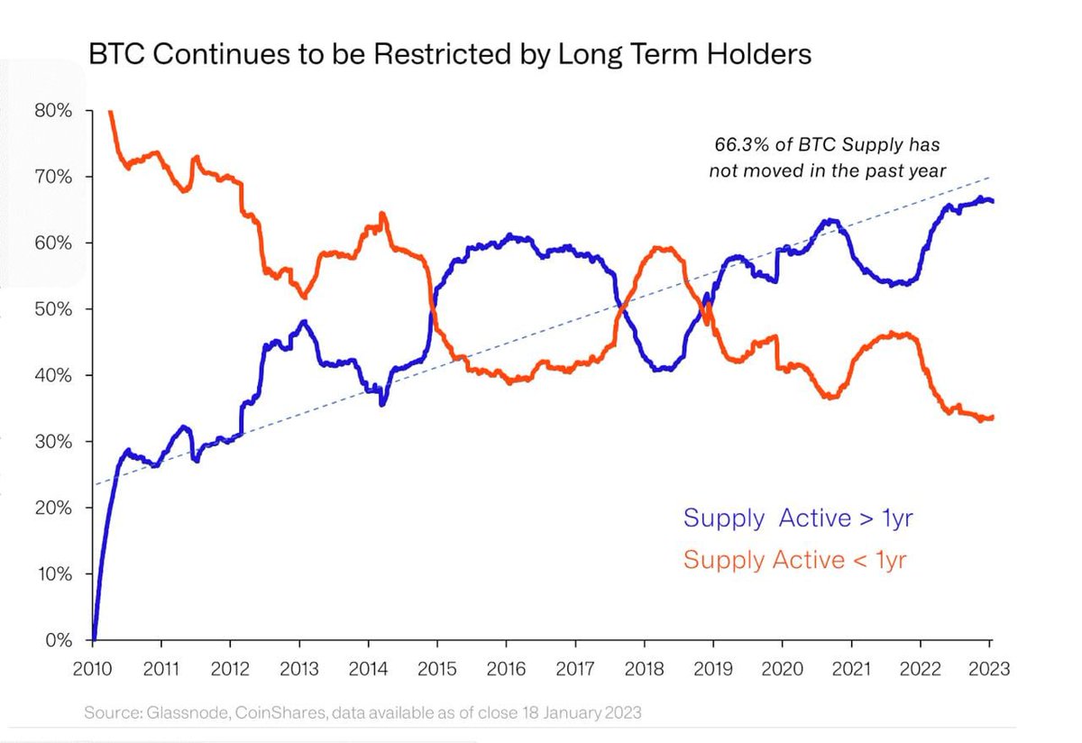 PashaSmolinPro's tweet photo. Despite the quick start for Bitcoin’s price in 2023, longterm BTC holders appear unfazed, choosing to continue saving their holdings amidst the recent upswing https://t.co/MMIcGdJtYj