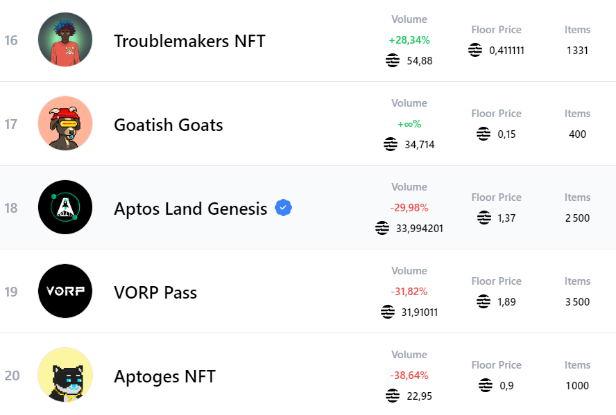 We are on the top 20 #NFTcollections on <a href="/TopazMarket/">Topaz | NFTs on Aptos</a> 🔥

Uf you didn't grab a #goatishgoat yet you can mint it below  for 0.1 $APTOS 👇

🔗Mint Link on <a href="/LaunchMyNFT/">LaunchMyNFT</a> : launchmynft.io/collections/0x…

#NFT #NFTs #aptosecosystem #AptosNFT #AptosLaunch #AptosGiveaway #goatishgoats